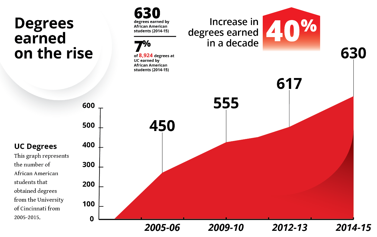 Degrees earned on rise 