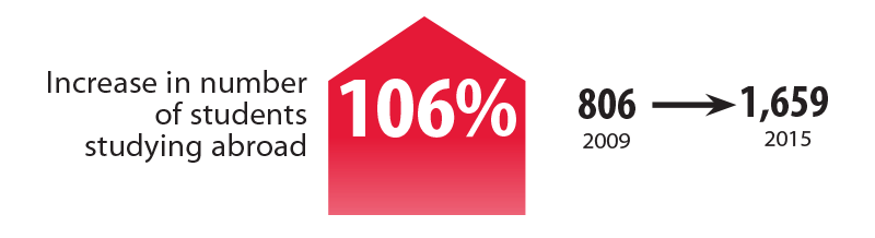 Graphic illustrating a 106% increase in study abroad participation at the University of Cincinnati