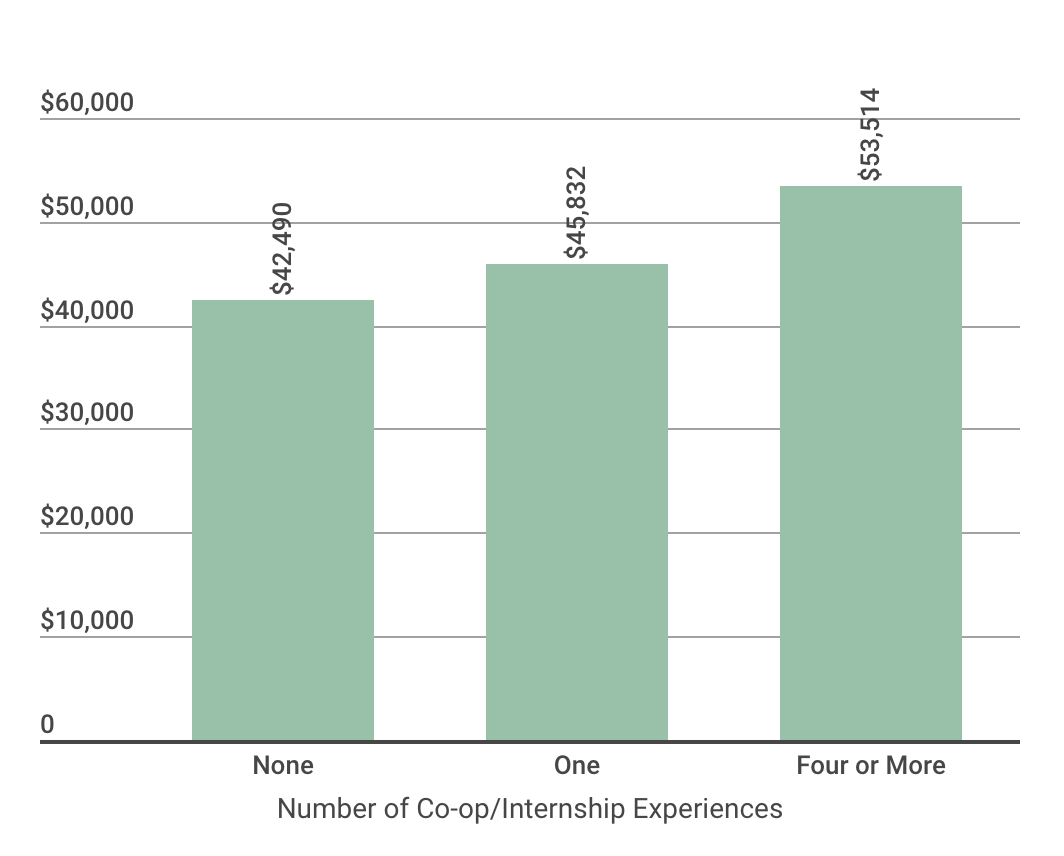 Experience Counts University Of Cincinnati