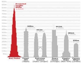 The world's tallest building compared to the next tallest structures.