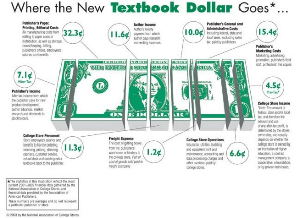 Where the new textbook dollar goes